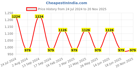 myntra.com JOKER & WITCH Women White & Rose Gold-Toned Hailey Sagittarius Watch Bracelet Stack JWBS309 joker & witch Price History Graph from 24 Jul 2024 to 19 Nov 2025