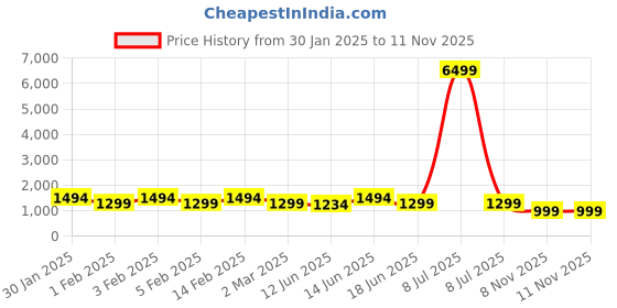 myntra.com JOKER & WITCH Women White & Rose Gold-Toned Hazelnut Brew Love Triangle Gift Set JWLT232 joker & witch Price History Graph from 30 Jan 2025 to 10 Nov 2025