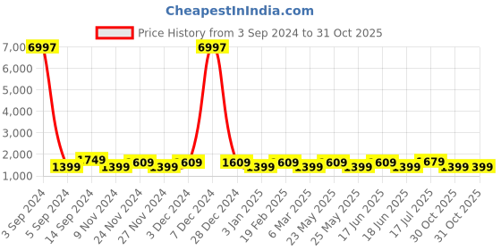myntra.com JOKER & WITCH Women White & Rose Gold Toned Leroy Watch & Bracelet Gift Set joker & witch Price History Graph from 3 Sep 2024 to 31 Oct 2025