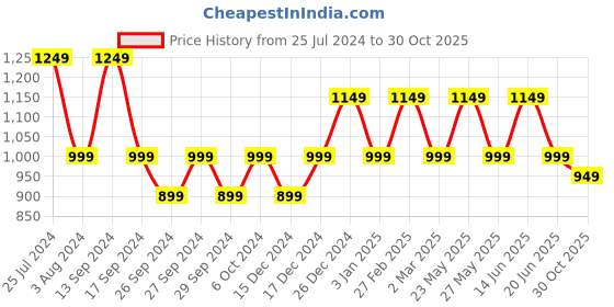 myntra.com JOKER & WITCH Women White & Rose-Gold Toned Mallory Watch With Bracelet Gift Set JWBS221 joker & witch Price History Graph from 25 Jul 2024 to 30 Oct 2025