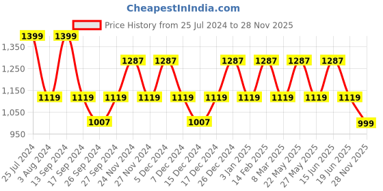 myntra.com JOKER & WITCH Women White & Rose Gold-Toned Spellbound Watch & Bracelet Gift Set joker & witch Price History Graph from 25 Jul 2024 to 28 Nov 2025