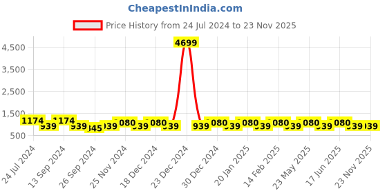 myntra.com JOKER & WITCH Women White & Rose Gold-Toned Vanilla Glitz Watch & Bracelet Gift Set joker & witch Price History Graph from 24 Jul 2024 to 17 Nov 2025