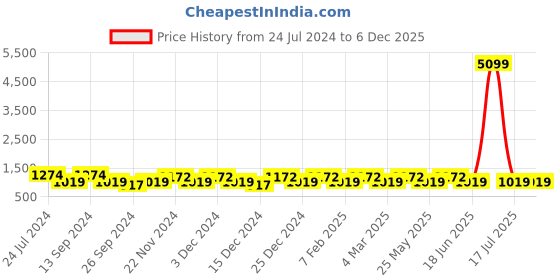 myntra.com JOKER & WITCH Women White & Rose-Gold-Toned Watch Gift Set JWBS316 joker & witch Price History Graph from 24 Jul 2024 to 5 Dec 2025