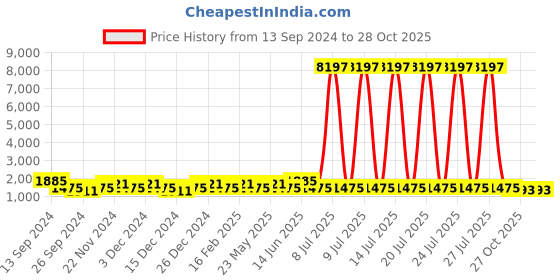 myntra.com JOKER & WITCH Women White & Silver-Toned Watch Gift Set joker & witch Price History Graph from 13 Sep 2024 to 27 Oct 2025