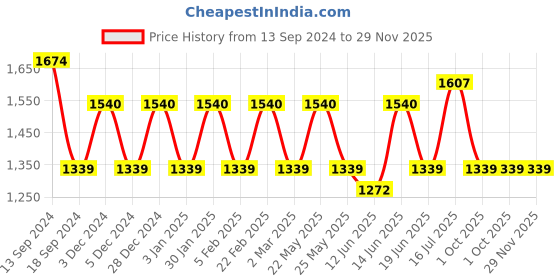 myntra.com JOKER & WITCH Women White Dial & Blue Straps Analogue Watch With Bracelet & Ring- JWLT72 joker & witch Price History Graph from 13 Sep 2024 to 29 Nov 2025
