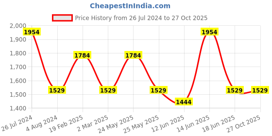 myntra.com JOKER & WITCH Women White Dial & Rose Gold Toned Analogue Watch-JWLT657 joker & witch Price History Graph from 26 Jul 2024 to 27 Oct 2025