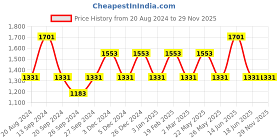 myntra.com JOKER & WITCH Women White Embellished Dial & Multicoloured Stainless Steel Bracelet Style Straps Analogue Watch JWLT623 joker & witch Price History Graph from 20 Aug 2024 to 29 Nov 2025