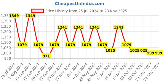 myntra.com Joker & Witch Women White Minimalist Watch Bracelet Stack JWBS111 joker & witch Price History Graph from 25 Jul 2024 to 27 Nov 2025