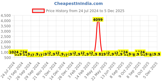 myntra.com JOKER & WITCH Women White Patterned Dial & Leather Bracelet Style Straps Analogue Watch AMWW491 joker & witch Price History Graph from 24 Jul 2024 to 5 Dec 2025
