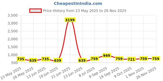 myntra.com JOKER & WITCH Women White Printed Dial & White Synthetic Straps Analogue Watch joker & witch Price History Graph from 23 May 2025 to 25 Nov 2025