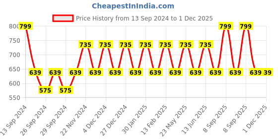 myntra.com JOKER & WITCH Women White Printed Dial & White Synthetic Straps Analogue Watch joker & witch Price History Graph from 13 Sep 2024 to 30 Nov 2025