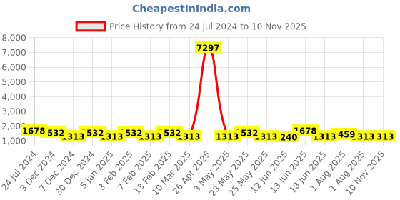 myntra.com JOKER & WITCH Women Wineberry Love Triangle Watch Gift Set joker & witch Price History Graph from 24 Jul 2024 to 7 Nov 2025