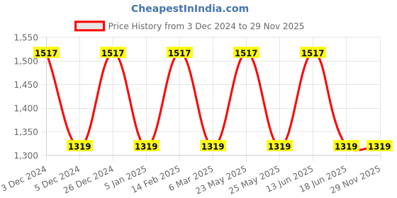 myntra.com JOKER & WITCH Women Winter Mood Love Triangle Watch Gift Set joker & witch Price History Graph from 3 Dec 2024 to 28 Nov 2025