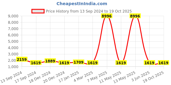 myntra.com JOKER & WITCH Women Wren Heart Love Stack Watch Gift Set JWLS469 joker & witch Price History Graph from 13 Sep 2024 to 19 Oct 2025