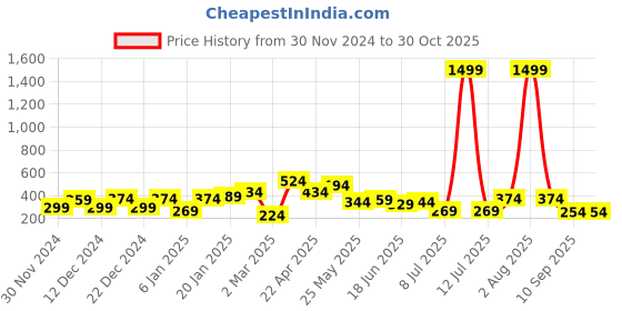 myntra.com JOKER & WITCH Women Yellow & Black Contemporary Drop Earrings joker & witch Price History Graph from 30 Nov 2024 to 30 Oct 2025