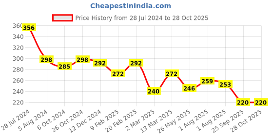 myntra.com JOKER & WITCH Women Yellow Truffle Croissant Finger Ring joker & witch Price History Graph from 28 Jul 2024 to 27 Oct 2025