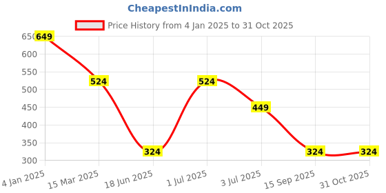 myntra.com JOKER & WITCH WomenClover Of Destiny Watch Charms joker & witch Price History Graph from 4 Jan 2025 to 30 Oct 2025