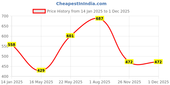 myntra.com JOKER & WITCH womens Gold-Coloured Jewellery Set joker & witch Price History Graph from 14 Jan 2025 to 28 Nov 2025