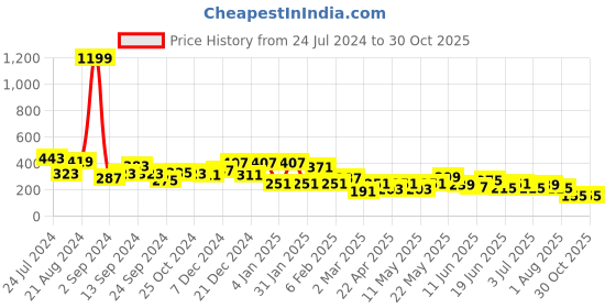 myntra.com JOKER & WITCH Yellow Contemporary Studs Earrings joker & witch Price History Graph from 24 Jul 2024 to 30 Oct 2025