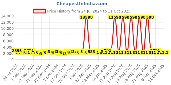 myntra.com JOKER & WITCH Zendaya & Tom Couple Watches Gift Set JWCW244 joker & witch Price History Graph from 24 Jul 2024 to 10 Oct 2025