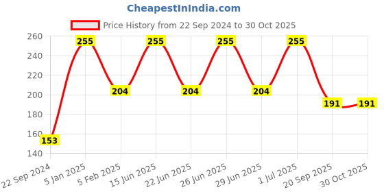 myntra.com Jolen New York 2 Lumeric B3 Hair Removal Cream-50g & Creme Bleach with Orange-40g jolen new york Price History Graph from 22 Sep 2024 to 29 Oct 2025