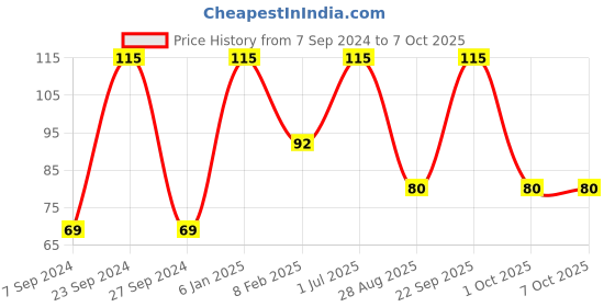 myntra.com Jolen New York Crme Bleach with Charcoal & Aloe Vera - 40g jolen new york Price History Graph from 7 Sep 2024 to 7 Oct 2025