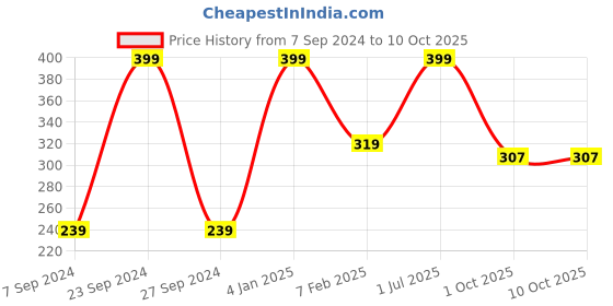 myntra.com Jolen New York Crme Bleach with Clay and Aloe Vera - 247g jolen new york Price History Graph from 7 Sep 2024 to 10 Oct 2025
