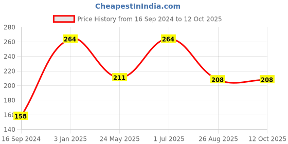 myntra.com Jolen New York Daily Moisturizing Cream & Cream Bleach with Turmeric and Aloe Vera jolen new york Price History Graph from 16 Sep 2024 to 12 Oct 2025
