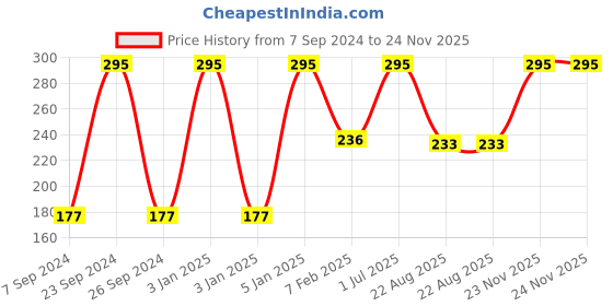 myntra.com Jolen New York Face & Body Lotion 180 Ml jolen new york Price History Graph from 7 Sep 2024 to 23 Nov 2025
