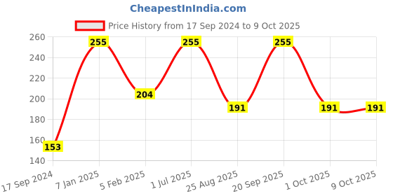myntra.com Jolen New York Lumeric B3 Hair Removal Cream & Crme Bleach with Charcoal 90g jolen new york Price History Graph from 17 Sep 2024 to 9 Oct 2025