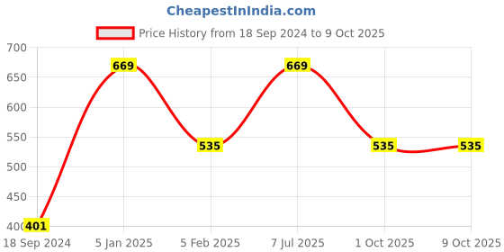 myntra.com Jolen New York Recoup Oil-Control Face Wash 100ml + Scrub 100ml + Moisturizing Cream 50g jolen new york Price History Graph from 18 Sep 2024 to 9 Oct 2025
