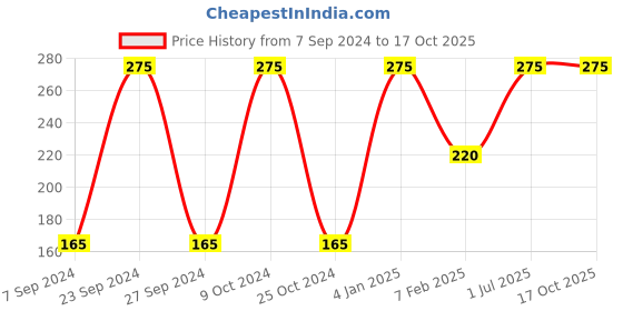 myntra.com Jolen New York Recoup Oil-Control Face Wash with Salicylic Acid & Cinnamon Bark  - 100ml jolen new york Price History Graph from 7 Sep 2024 to 16 Oct 2025