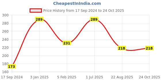 myntra.com Jolen New York Set Of 2 Lumeric B3 Hair Removal Cream & Moisturizing Cream jolen new york Price History Graph from 17 Sep 2024 to 24 Oct 2025