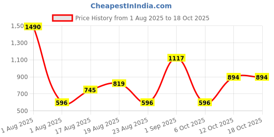 myntra.com Jolene.club Black Jolene Printed Sleeveless Scoop Neck A-line Tank Top jolene.club Price History Graph from 1 Aug 2025 to 18 Oct 2025