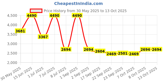 myntra.com Jolene.club Open Front Jacket jolene.club Price History Graph from 30 May 2025 to 13 Oct 2025