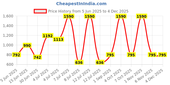 myntra.com Jolene.club Printed Graphic Round Neck Classic Regular Fit T-shirt jolene.club Price History Graph from 5 Jun 2025 to 2 Dec 2025