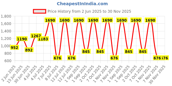 myntra.com Jolene.club Solid Round Neck Drop-Shoulder Sleeves Cotton Oversized T-shirt jolene.club Price History Graph from 2 Jun 2025 to 30 Nov 2025