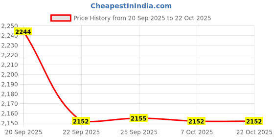myntra.com Jolene.club Women Bootcut Mid-Rise Trousers jolene.club Price History Graph from 20 Sep 2025 to 21 Oct 2025