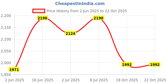 myntra.com Jolene.club Women Flared Pleated Trousers jolene.club Price History Graph from 2 Jun 2025 to 22 Oct 2025