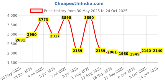 myntra.com Jolene.club Women Slim Fit Mid-Rise Stretchable Jeans jolene.club Price History Graph from 30 May 2025 to 24 Oct 2025