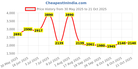 myntra.com Jolene.club Women Slim Fit Mid-Rise Stretchable Jeans jolene.club Price History Graph from 30 May 2025 to 21 Oct 2025