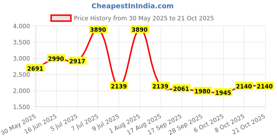 myntra.com Jolene.club Women Slim Fit Mid-Rise Stretchable Jeans jolene.club Price History Graph from 30 May 2025 to 21 Oct 2025