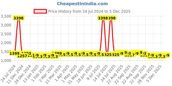 myntra.com JOLGER Ankle Length Sports Tights jolger Price History Graph from 24 Jul 2024 to 5 Dec 2025