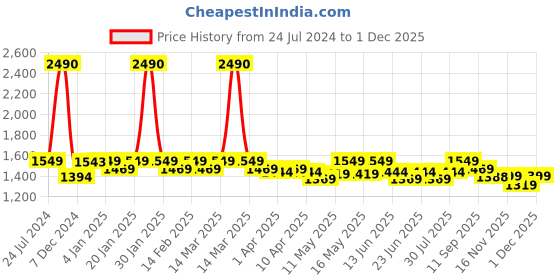 myntra.com JOLGER Contrast Side Panel Skinny-Fit Ankle-Length Gym Tights jolger Price History Graph from 24 Jul 2024 to 1 Dec 2025