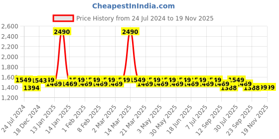 myntra.com JOLGER High-Rise Skinny Fit Ankle Length Tights jolger Price History Graph from 24 Jul 2024 to 19 Nov 2025