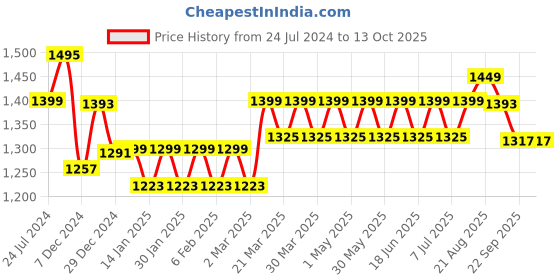 myntra.com JOLGER High-Waisted Tights jolger Price History Graph from 24 Jul 2024 to 13 Oct 2025
