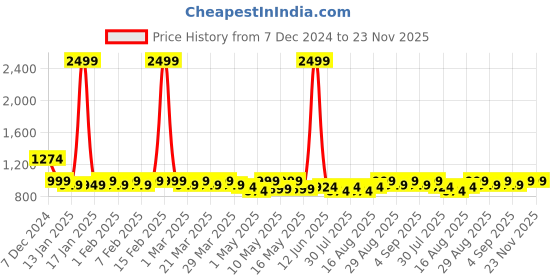 myntra.com JOLGER Men Breathable Rapid Dry Tapered Fit Track Pant jolger Price History Graph from 7 Dec 2024 to 23 Nov 2025