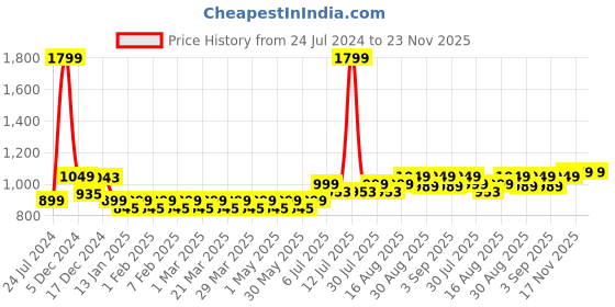 myntra.com JOLGER Men Lightweight Sports Shorts jolger Price History Graph from 24 Jul 2024 to 23 Nov 2025