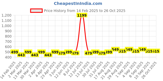 myntra.com JOLGER Men Premium Combed Cotton Graphic Printed T-shirt jolger Price History Graph from 14 Feb 2025 to 26 Oct 2025