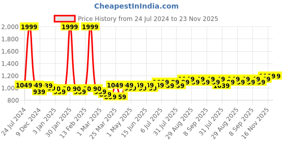 myntra.com JOLGER Men Printed Quick dry Sports Shorts jolger Price History Graph from 24 Jul 2024 to 23 Nov 2025